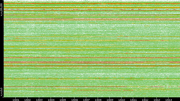 Src. IP vs. Time