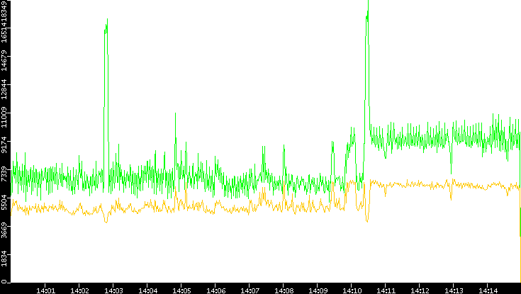 Entropy of Port vs. Time