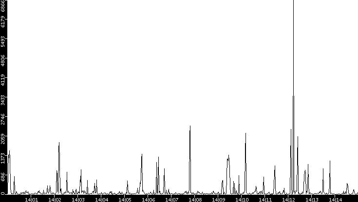 Throughput vs. Time