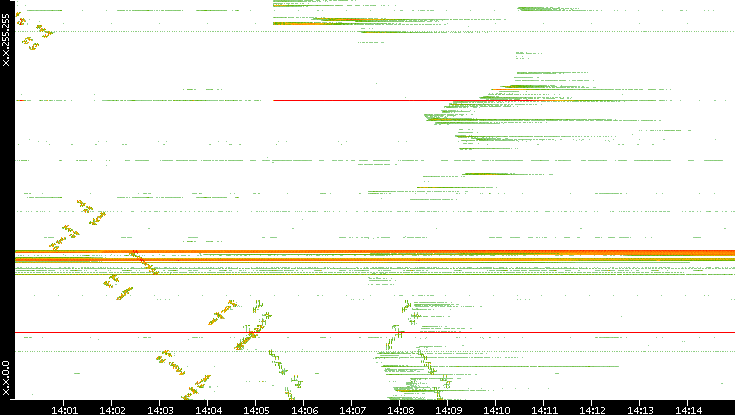 Dest. IP vs. Time
