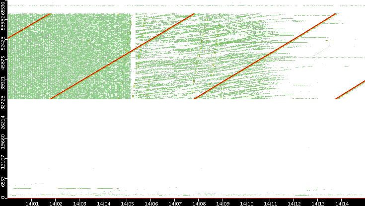 Src. Port vs. Time