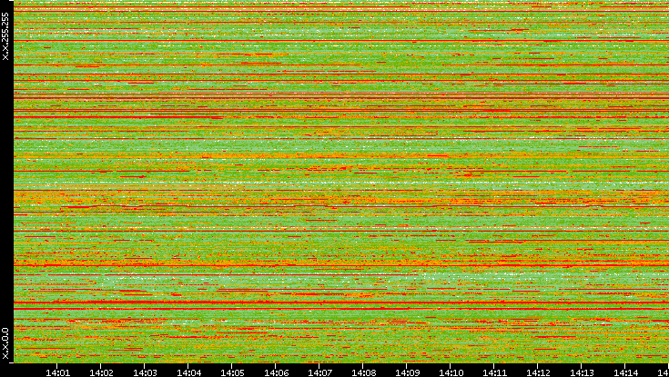 Src. IP vs. Time