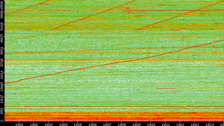 Src. Port vs. Time