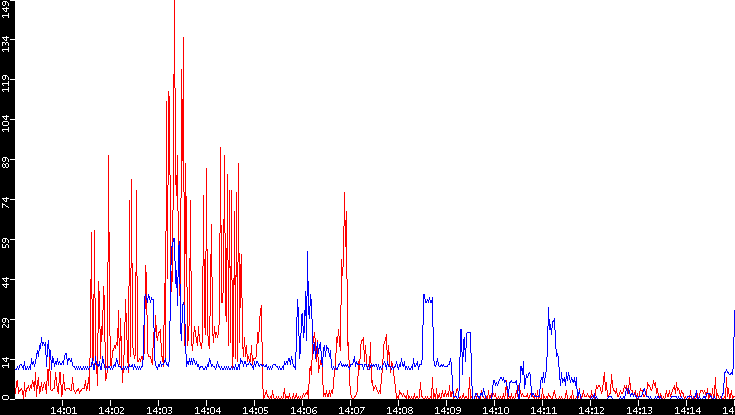 Nb. of Packets vs. Time