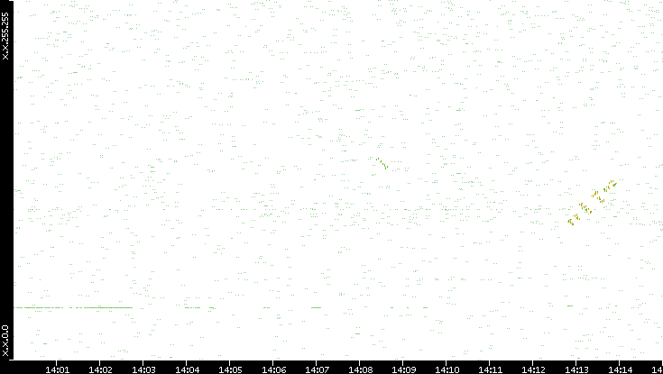 Dest. IP vs. Time