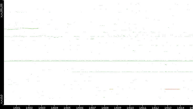 Src. IP vs. Time