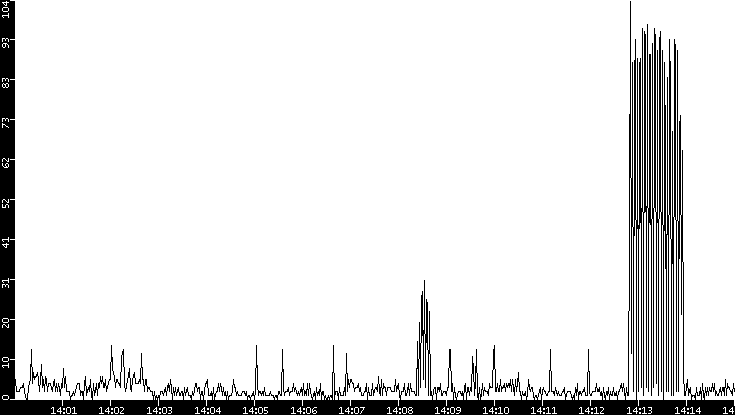 Throughput vs. Time