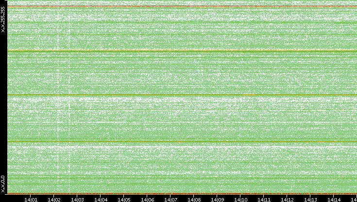 Dest. IP vs. Time