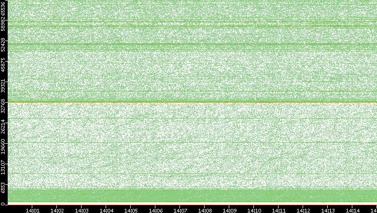 Src. Port vs. Time