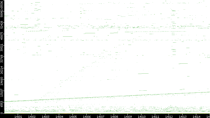 Dest. Port vs. Time