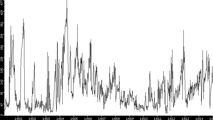 Throughput vs. Time