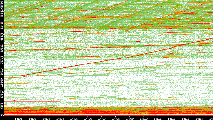 Dest. Port vs. Time