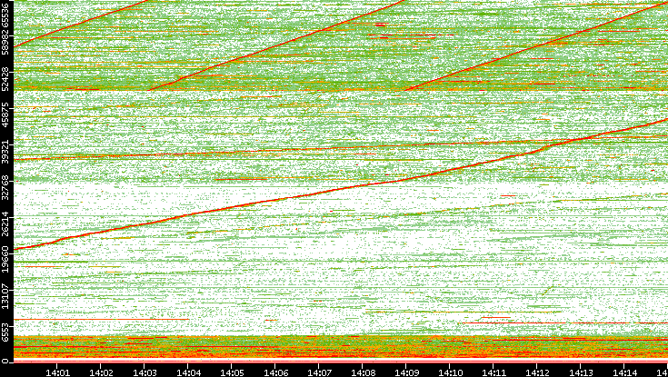 Src. Port vs. Time