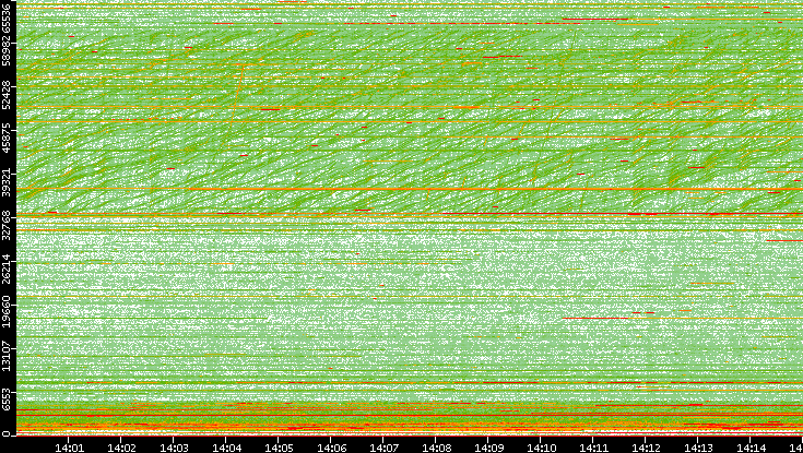 Dest. Port vs. Time