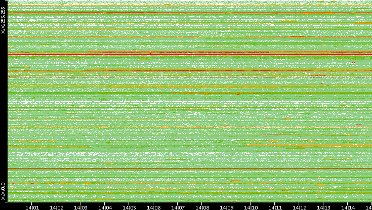 Src. IP vs. Time