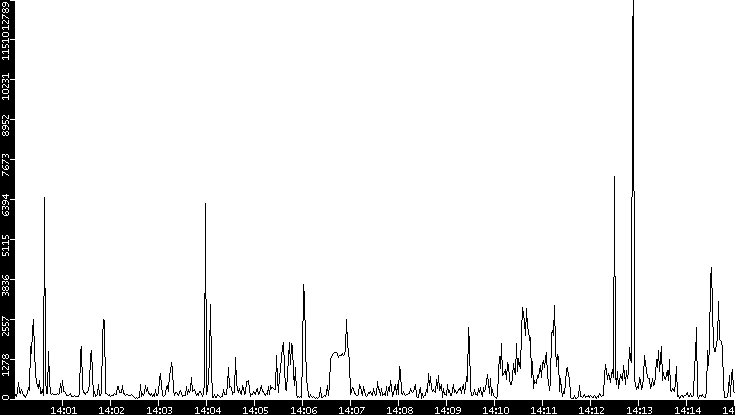 Throughput vs. Time