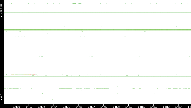 Dest. IP vs. Time
