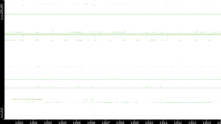 Src. IP vs. Time