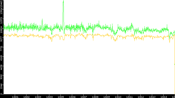 Entropy of Port vs. Time