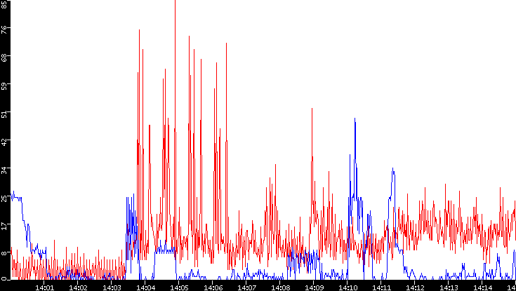 Nb. of Packets vs. Time