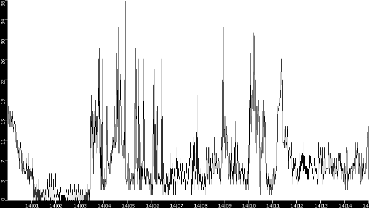 Throughput vs. Time