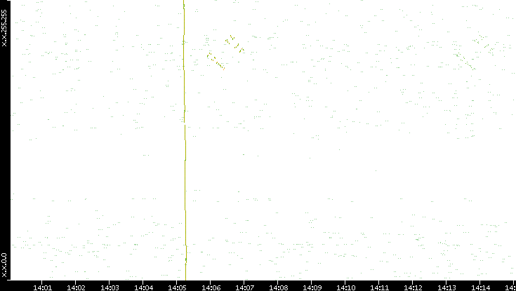 Dest. IP vs. Time