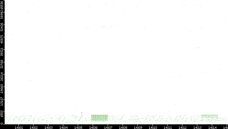 Src. Port vs. Time