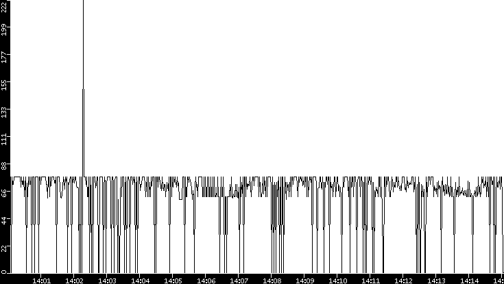 Average Packet Size vs. Time