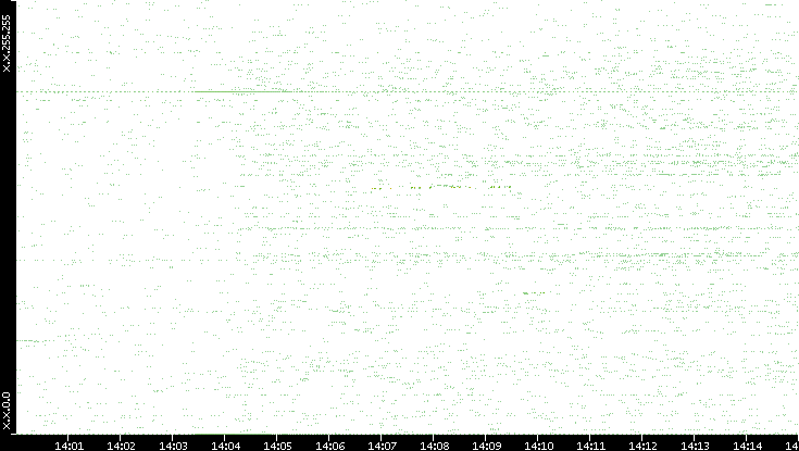 Dest. IP vs. Time
