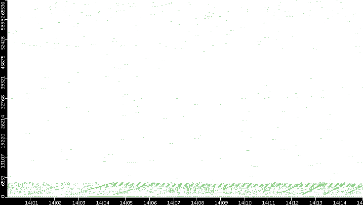 Src. Port vs. Time