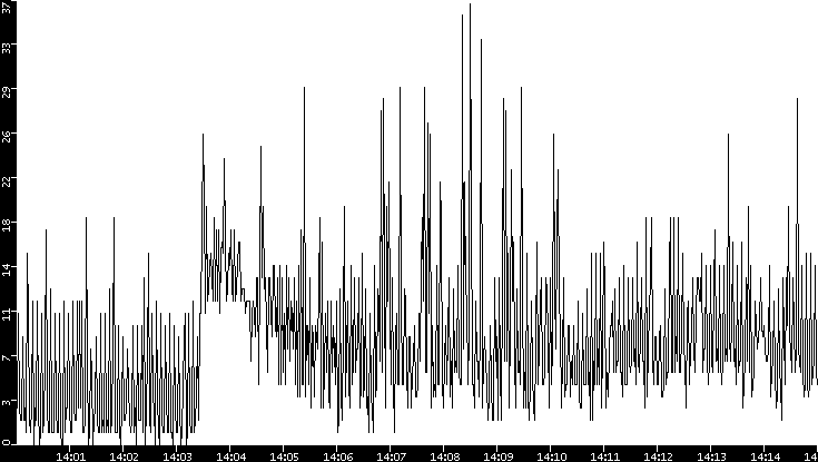 Throughput vs. Time