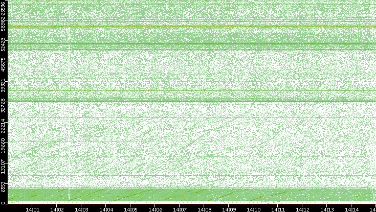 Dest. Port vs. Time