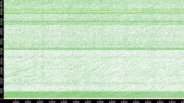 Src. Port vs. Time