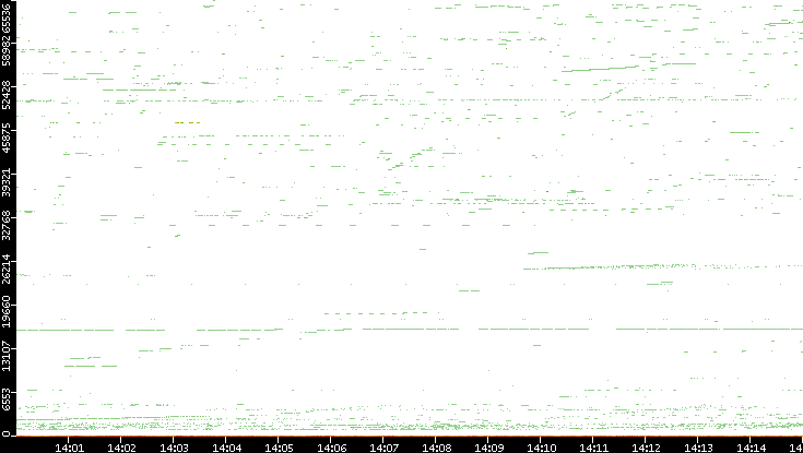 Dest. Port vs. Time