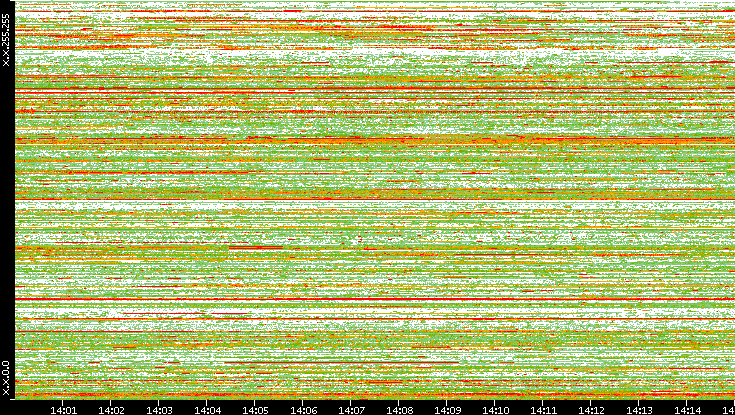 Src. IP vs. Time