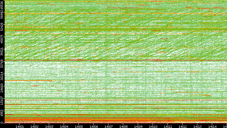 Dest. Port vs. Time
