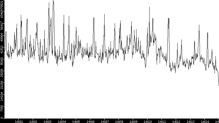 Throughput vs. Time