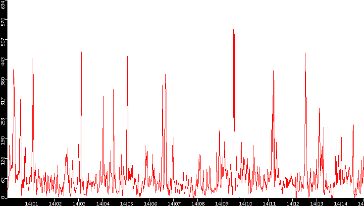 Nb. of Packets vs. Time