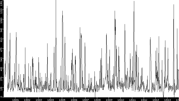 Average Packet Size vs. Time