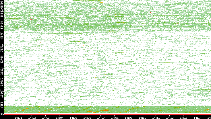 Src. Port vs. Time