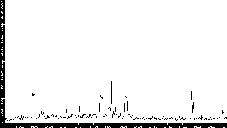 Throughput vs. Time