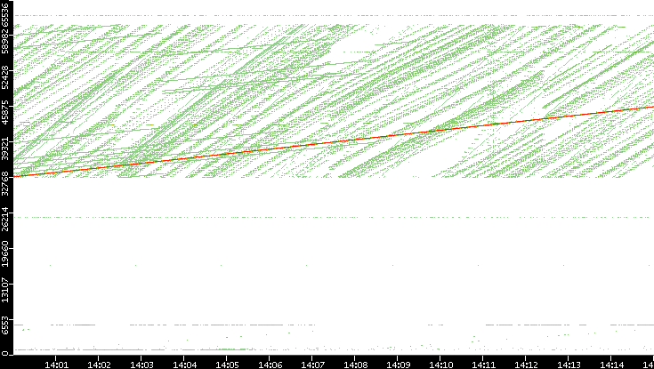 Dest. Port vs. Time