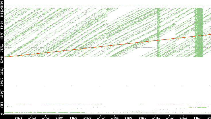 Src. Port vs. Time