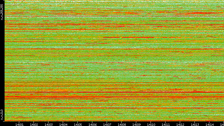 Src. IP vs. Time