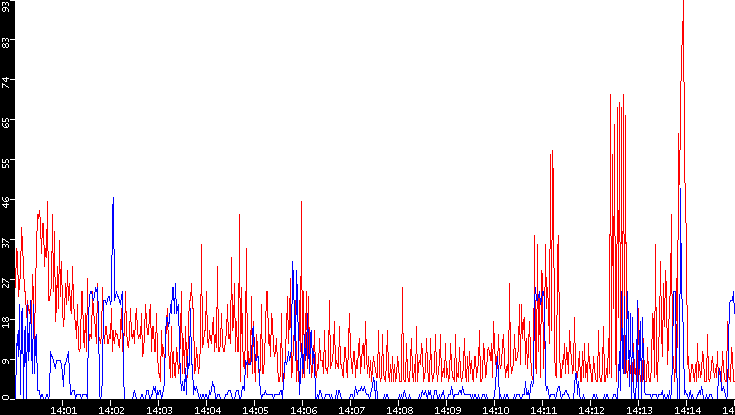 Nb. of Packets vs. Time