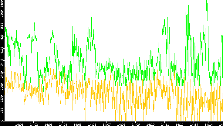 Entropy of Port vs. Time