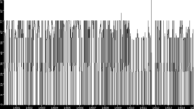 Average Packet Size vs. Time