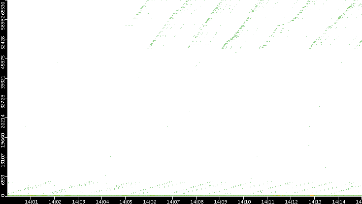 Dest. Port vs. Time