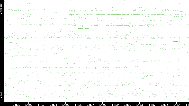 Src. IP vs. Time