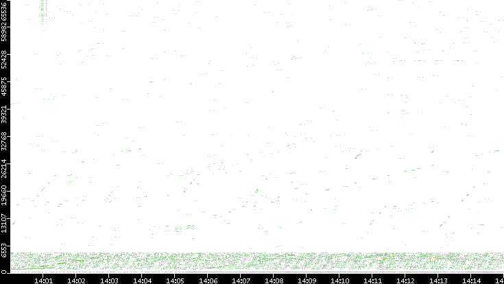 Src. Port vs. Time